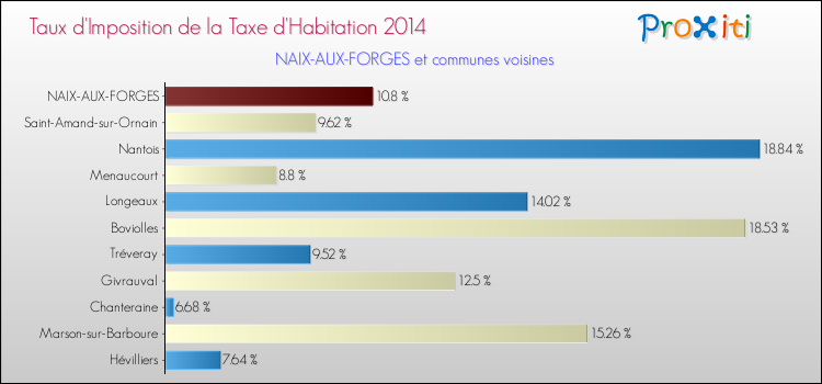 Taux d'imposition de la taxe d'habitation 2014 pour NAIX-AUX-FORGES et les communes proches Comparaison des taux d'imposition de la taxe d'habitation 2014 pour NAIX-AUX-FORGES et les communes voisines