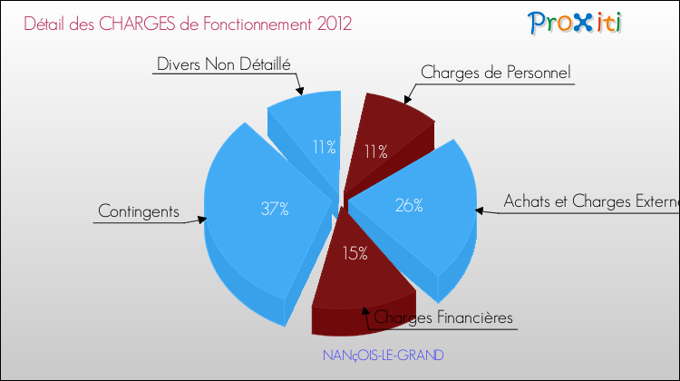 Décomposition des Charges de Fonctionnement 2012 de la commune de NANçOIS-LE-GRAND Charges de Fonctionnement 2012 pour la commune de NANçOIS-LE-GRAND