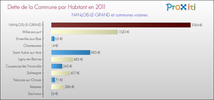 Dette par habitant de la commune en 2011 pour NANçOIS-LE-GRAND et les communes proches Comparaison de la dette par habitant de la commune en 2011 pour NANçOIS-LE-GRAND et les communes voisines