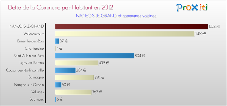 Dette par habitant de la commune en 2012 pour NANçOIS-LE-GRAND et les communes proches Comparaison de la dette par habitant de la commune en 2012 pour NANçOIS-LE-GRAND et les communes voisines