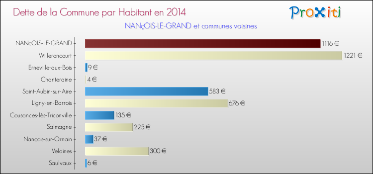 Dette par habitant de la commune en 2014 pour NANçOIS-LE-GRAND et les communes proches Comparaison de la dette par habitant de la commune en 2014 pour NANçOIS-LE-GRAND et les communes voisines