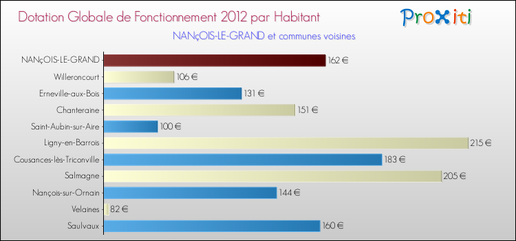 Montant des dotations globales de fonctionnement DGF par Habitant pour NANçOIS-LE-GRAND et les communes proches Comparaison des des dotations globales de fonctionnement DGF par habitant pour NANçOIS-LE-GRAND et les communes voisines