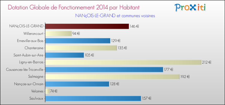Montant des dotations globales de fonctionnement DGF par Habitant pour NANçOIS-LE-GRAND et les communes proches en 2014. Comparaison des des dotations globales de fonctionnement DGF par habitant pour NANçOIS-LE-GRAND et les communes voisines en 2014.