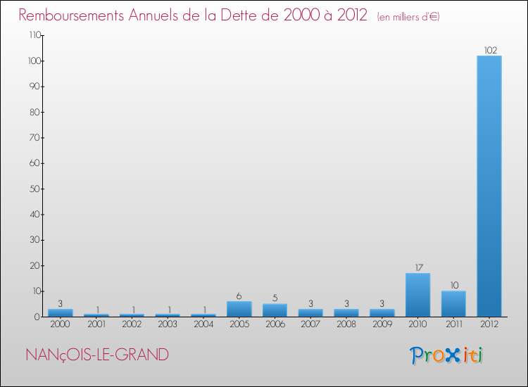 Evolution de l'annuité de la dette pour la commune de NANçOIS-LE-GRAND de 2000 à 2012 Annuités de la dette pour NANçOIS-LE-GRAND de 2000 à 2012
