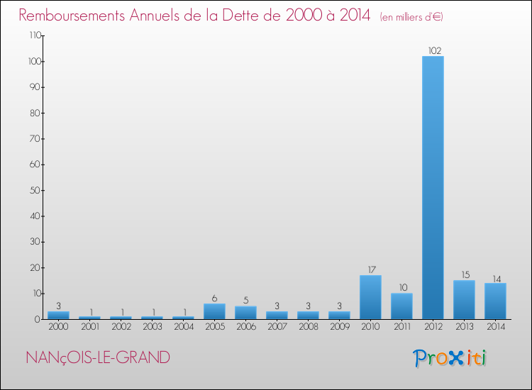 Evolution de l'annuité de la dette pour la commune de NANçOIS-LE-GRAND de 2000 à 2014 Annuités de la dette pour NANçOIS-LE-GRAND de 2000 à 2014