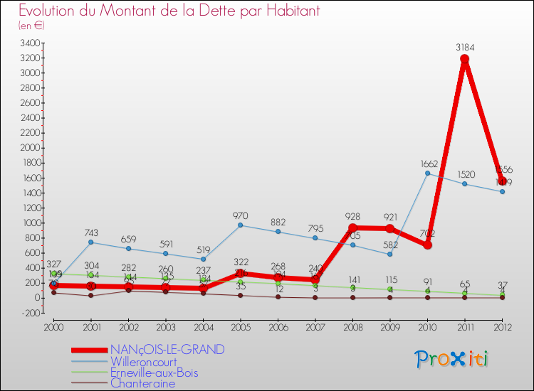 Evolution de la dette par habitant pour la commune de NANçOIS-LE-GRAND et les communes proches de 2000 à 2012 Comparaison de la dette par habitant pour NANçOIS-LE-GRAND et les communes voisines de 2000 à 2012