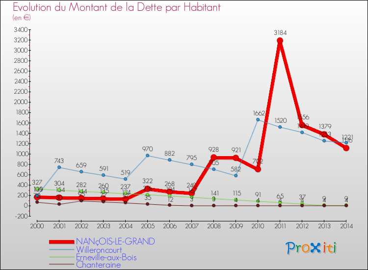 Evolution de la dette par habitant pour la commune de NANçOIS-LE-GRAND et les communes proches de 2000 à 2014 Comparaison de la dette par habitant pour NANçOIS-LE-GRAND et les communes voisines de 2000 à 2014