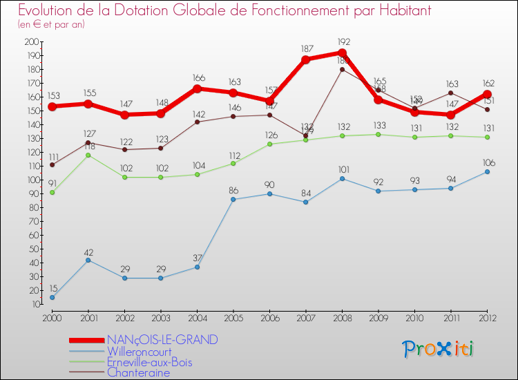 Evolution et montant de la dotation globale de fonctionnement par Habitant pour NANçOIS-LE-GRAND et les communes proches Comparaison des dotations globales de fonctionnement par habitant pour NANçOIS-LE-GRAND et les communes voisines