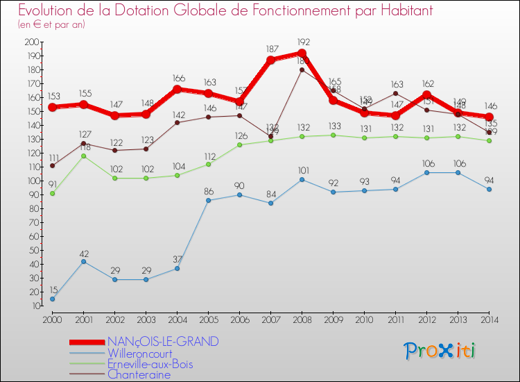 Evolution et montant de la dotation globale de fonctionnement par Habitant pour NANçOIS-LE-GRAND et les communes proches de 2000 à 2014. Comparaison des dotations globales de fonctionnement par habitant pour NANçOIS-LE-GRAND et les communes voisines de 2000 à 2014.