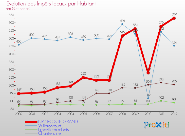 Evolution et montant des impôts locaux par Habitant pour NANçOIS-LE-GRAND et les communes proches Comparaison des impôts locaux par habitant pour NANçOIS-LE-GRAND et les communes voisines