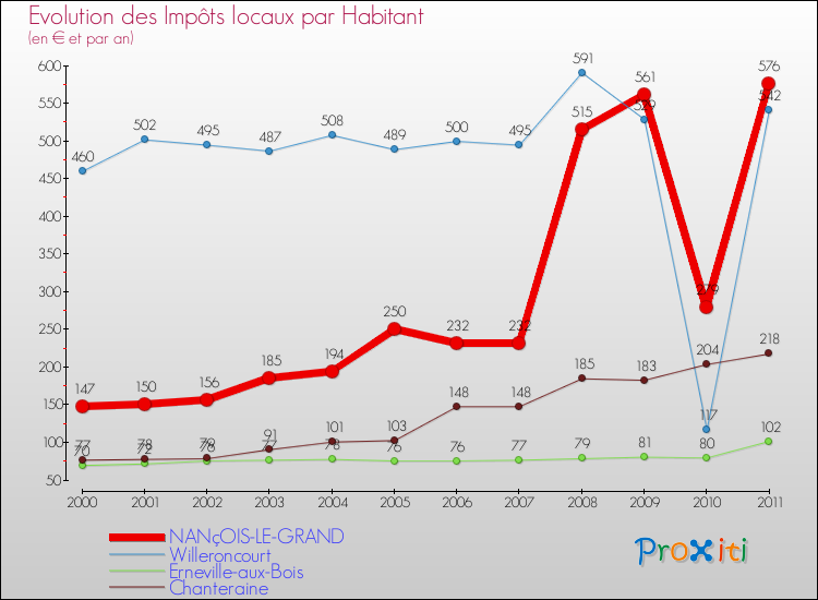 Evolution et montant des impôts locaux par Habitant pour NANçOIS-LE-GRAND et les communes proches Comparaison des impôts locaux par habitant pour NANçOIS-LE-GRAND et les communes voisines