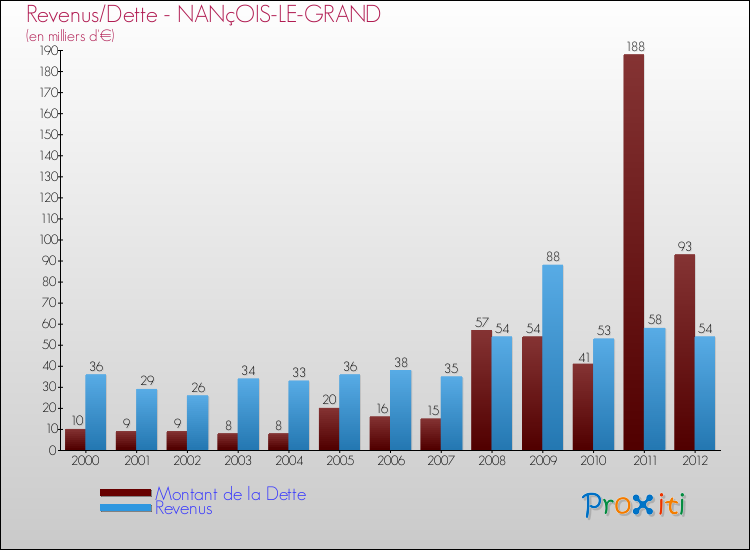 Evolution comparée de la dette et des revenus pour la commune de NANçOIS-LE-GRAND de 2000 à 2012 Comparaison de la dette et des revenus pour NANçOIS-LE-GRAND de 2000 à 2012