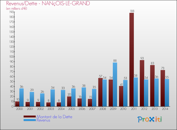 Evolution comparée de la dette et des revenus pour la commune de NANçOIS-LE-GRAND de 2000 à 2014 Comparaison de la dette et des revenus pour NANçOIS-LE-GRAND de 2000 à 2014
