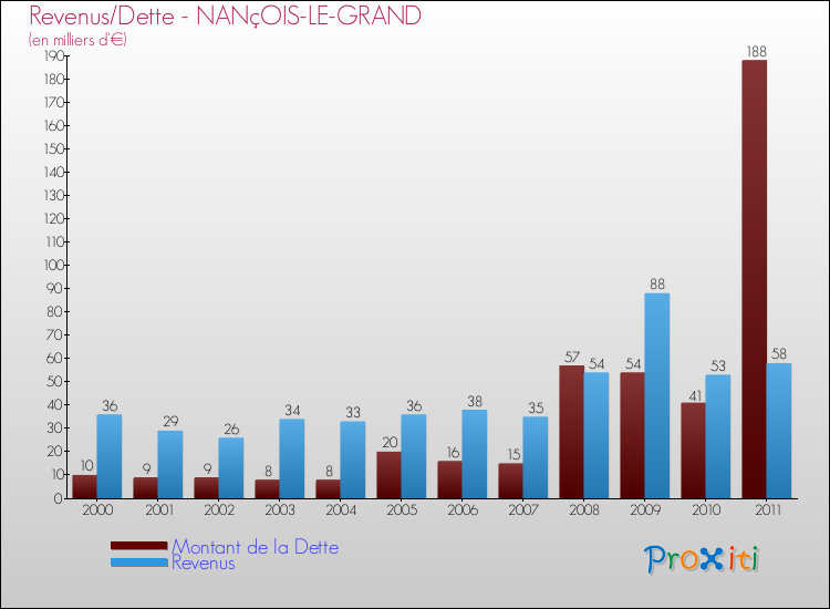 Evolution comparée de la dette et des revenus pour la commune de NANçOIS-LE-GRAND de 2000 à 2011 Comparaison de la dette et des revenus pour NANçOIS-LE-GRAND de 2000 à 2011