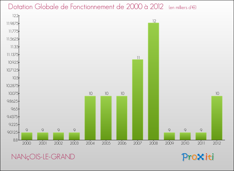 Evolution du montant de la Dotation Globale de Fonctionnement pour la commune de NANçOIS-LE-GRAND de 2000 à 2012 Evolution du montant de la Dotation Globale de Fonctionnement pour NANçOIS-LE-GRAND de 2000 à 2012