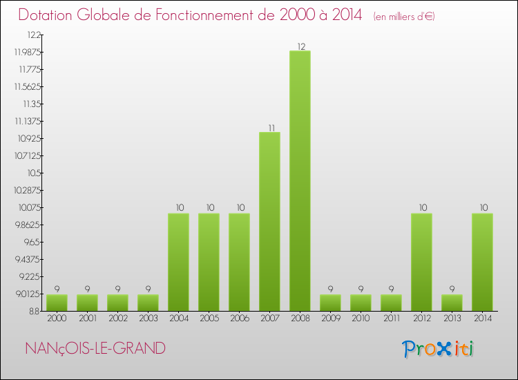 Evolution du montant de la Dotation Globale de Fonctionnement pour la commune de NANçOIS-LE-GRAND de 2000 à 2014 Evolution du montant de la Dotation Globale de Fonctionnement pour NANçOIS-LE-GRAND de 2000 à 2014