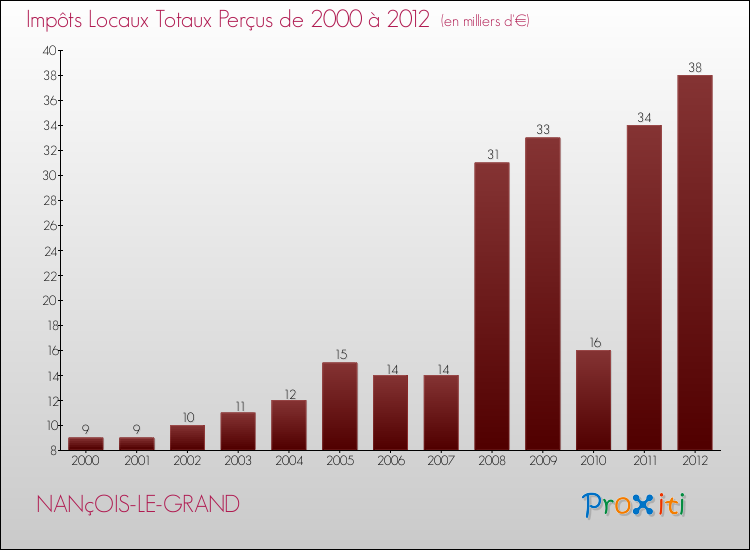 Evolution des Impôts Locaux pour la commune de NANçOIS-LE-GRAND de 2000 à 2012 Evolution des Impôts Locaux pour NANçOIS-LE-GRAND de 2000 à 2012