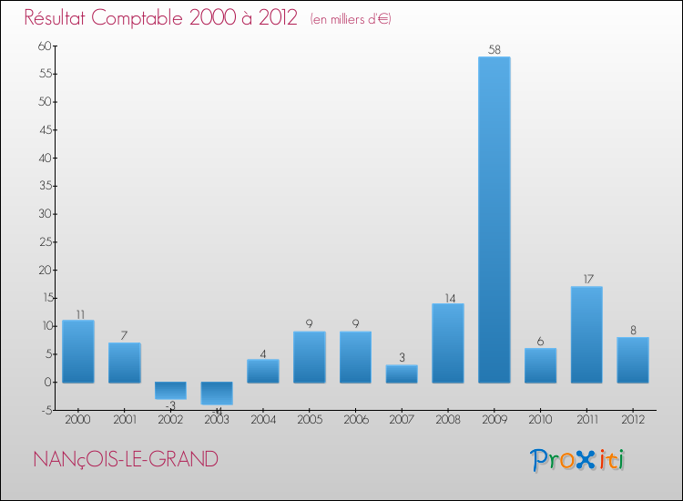Evolution du résultat comptable pour la commune de NANçOIS-LE-GRAND de 2000 à 2012 Evolution du résultat comptable pour NANçOIS-LE-GRAND de 2000 à 2012
