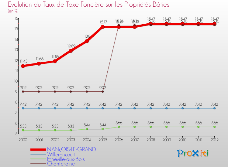 Evolution du taux de la taxe foncière sur le bati pour NANçOIS-LE-GRAND et les communes proches de 2000 à 2012 Comparaison des taux de taxe foncière sur le bati pour NANçOIS-LE-GRAND et les communes voisines de 2000 à 2012
