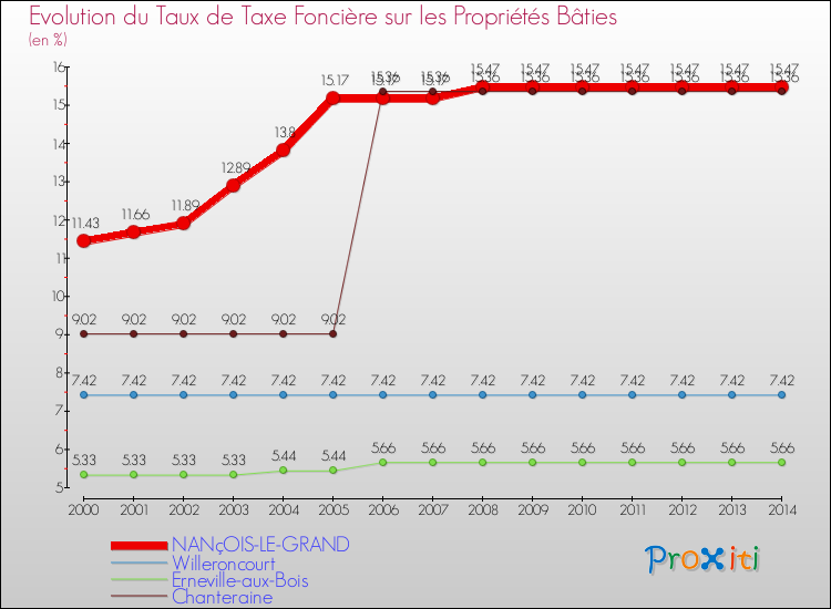 Evolution du taux de la taxe foncière sur le bati pour NANçOIS-LE-GRAND et les communes proches de 2000 à 2014 Comparaison des taux de taxe foncière sur le bati pour NANçOIS-LE-GRAND et les communes voisines de 2000 à 2014