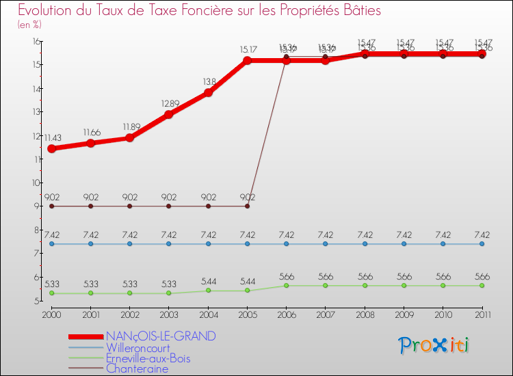 Evolution du taux de la taxe foncière sur le bati pour NANçOIS-LE-GRAND et les communes proches Comparaison des taux de taxe foncière sur le bati pour NANçOIS-LE-GRAND et les communes voisines