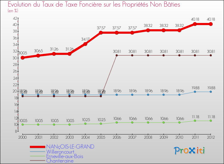 Evolution du taux de la taxe foncière sur les immeubles et terrains non batis pour NANçOIS-LE-GRAND et les communes proches de 2000 à 2012 Comparaison des taux de la taxe foncière sur les immeubles et terrains non batis pour NANçOIS-LE-GRAND et les communes voisines de 2000 à 2012