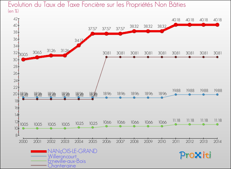 Evolution du taux de la taxe foncière sur les immeubles et terrains non batis pour NANçOIS-LE-GRAND et les communes proches de 2000 à 2014 Comparaison des taux de la taxe foncière sur les immeubles et terrains non batis pour NANçOIS-LE-GRAND et les communes voisines de 2000 à 2014
