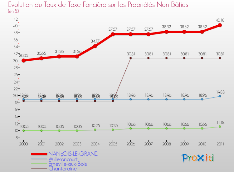Evolution du taux de la taxe foncière sur les immeubles et terrains non batis pour NANçOIS-LE-GRAND et les communes proches Comparaison des taux de la taxe foncière sur les immeubles et terrains non batis pour NANçOIS-LE-GRAND et les communes voisines