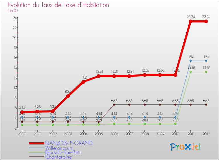 Evolution du taux de la taxe d'habitation pour NANçOIS-LE-GRAND et les communes proches Comparaison des taux de la taxe d'habitation pour NANçOIS-LE-GRAND et les communes voisines