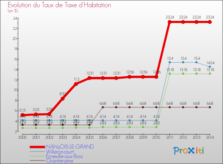 Evolution du taux de la taxe d'habitation pour NANçOIS-LE-GRAND et les communes proches de 2000 à 2014 Comparaison des taux de la taxe d'habitation pour NANçOIS-LE-GRAND et les communes voisines de 2000 à 2014