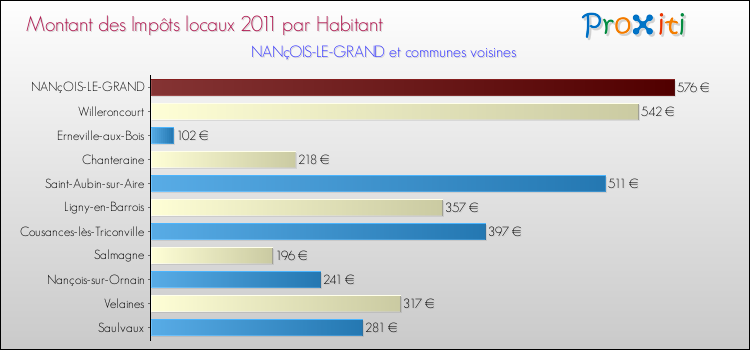 Montant des impôts locaux par Habitant pour NANçOIS-LE-GRAND et les communes proches Comparaison des impôts locaux par habitant pour NANçOIS-LE-GRAND et les communes voisines
