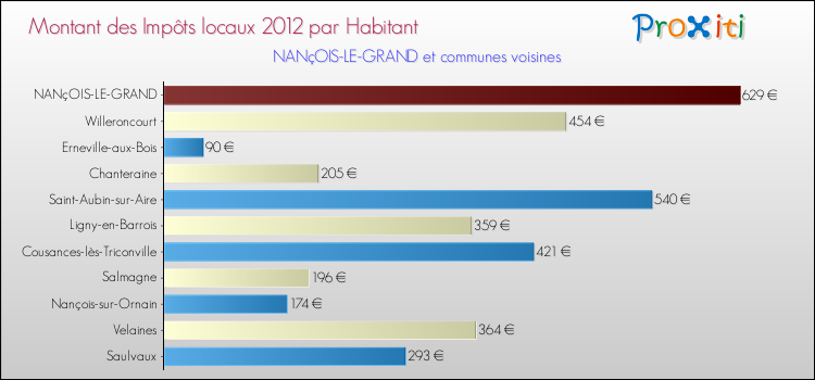Montant des impôts locaux par Habitant pour NANçOIS-LE-GRAND et les communes proches Comparaison des impôts locaux par habitant pour NANçOIS-LE-GRAND et les communes voisines