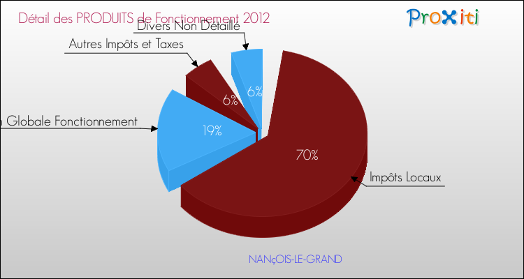 Décomposition du Budget de Fonctionnement 2012 de la commune de NANçOIS-LE-GRAND Budget de Fonctionnement 2012 pour la commune de NANçOIS-LE-GRAND