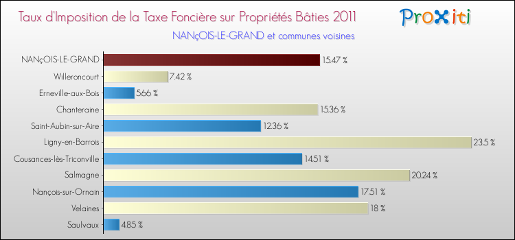 Taux d'imposition de la taxe foncière sur le bati 2011 pour NANçOIS-LE-GRAND et les communes proches Comparaison des taux d'imposition de la taxe foncière sur le bati 2011 pour NANçOIS-LE-GRAND et les communes voisines