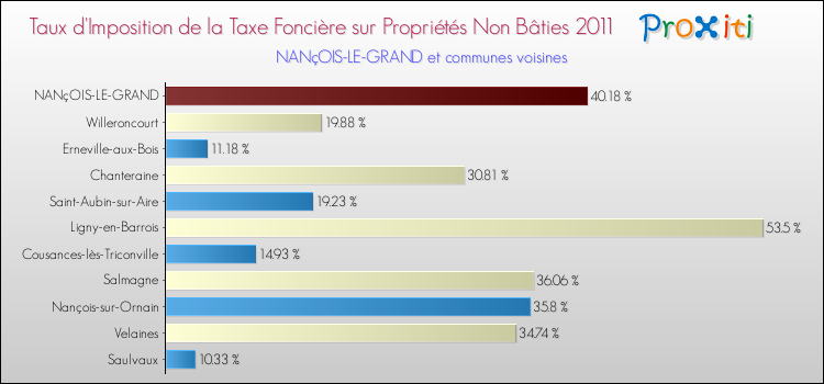 Taux d'imposition de la taxe foncière sur les immeubles et terrains non batis 2011 pour NANçOIS-LE-GRAND et les communes proches Comparaison des taux d'imposition de la taxe foncière sur les immeubles et terrains non batis 2011 pour NANçOIS-LE-GRAND et les communes voisines