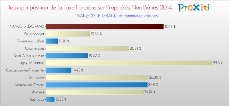 Taux d'imposition de la taxe foncière sur les immeubles et terrains non batis 2014 pour NANçOIS-LE-GRAND et les communes proches Comparaison des taux d'imposition de la taxe foncière sur les immeubles et terrains non batis 2014 pour NANçOIS-LE-GRAND et les communes voisines