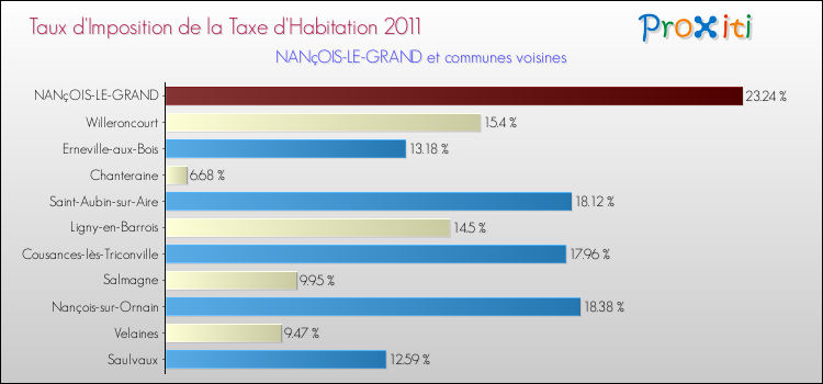 Taux d'imposition de la taxe d'habitation 2011 pour NANçOIS-LE-GRAND et les communes proches Comparaison des taux d'imposition de la taxe d'habitation 2011 pour NANçOIS-LE-GRAND et les communes voisines