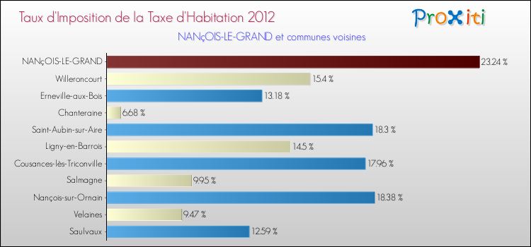 Taux d'imposition de la taxe d'habitation 2012 pour NANçOIS-LE-GRAND et les communes proches Comparaison des taux d'imposition de la taxe d'habitation 2012 pour NANçOIS-LE-GRAND et les communes voisines