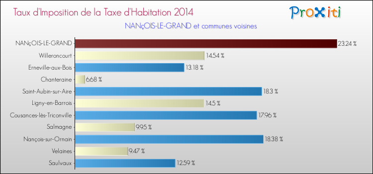 Taux d'imposition de la taxe d'habitation 2014 pour NANçOIS-LE-GRAND et les communes proches Comparaison des taux d'imposition de la taxe d'habitation 2014 pour NANçOIS-LE-GRAND et les communes voisines