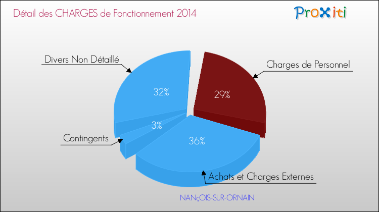 Décomposition des Charges de Fonctionnement 2014 de la commune de NANçOIS-SUR-ORNAIN Charges de Fonctionnement 2014 pour la commune de NANçOIS-SUR-ORNAIN