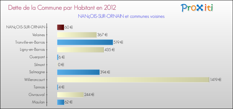 Dette par habitant de la commune en 2012 pour NANçOIS-SUR-ORNAIN et les communes proches Comparaison de la dette par habitant de la commune en 2012 pour NANçOIS-SUR-ORNAIN et les communes voisines