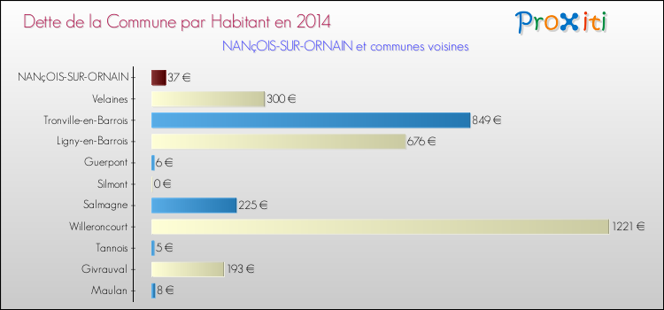 Dette par habitant de la commune en 2014 pour NANçOIS-SUR-ORNAIN et les communes proches Comparaison de la dette par habitant de la commune en 2014 pour NANçOIS-SUR-ORNAIN et les communes voisines
