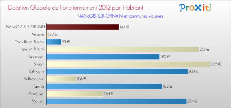 Montant des dotations globales de fonctionnement DGF par Habitant pour NANçOIS-SUR-ORNAIN et les communes proches Comparaison des des dotations globales de fonctionnement DGF par habitant pour NANçOIS-SUR-ORNAIN et les communes voisines