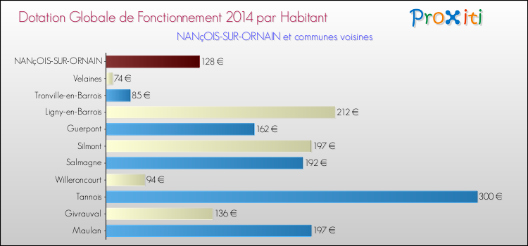 Montant des dotations globales de fonctionnement DGF par Habitant pour NANçOIS-SUR-ORNAIN et les communes proches en 2014. Comparaison des des dotations globales de fonctionnement DGF par habitant pour NANçOIS-SUR-ORNAIN et les communes voisines en 2014.