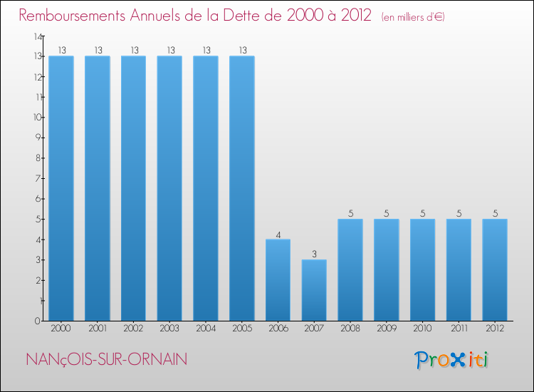 Evolution de l'annuité de la dette pour la commune de NANçOIS-SUR-ORNAIN de 2000 à 2012 Annuités de la dette pour NANçOIS-SUR-ORNAIN de 2000 à 2012