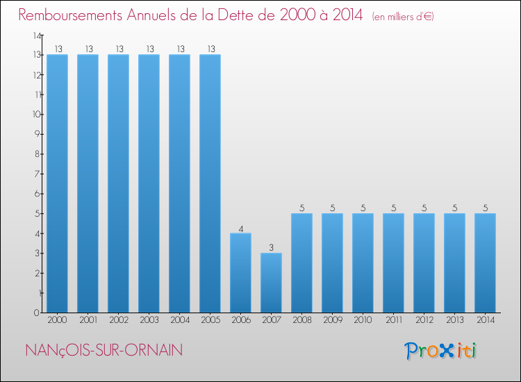 Evolution de l'annuité de la dette pour la commune de NANçOIS-SUR-ORNAIN de 2000 à 2014 Annuités de la dette pour NANçOIS-SUR-ORNAIN de 2000 à 2014