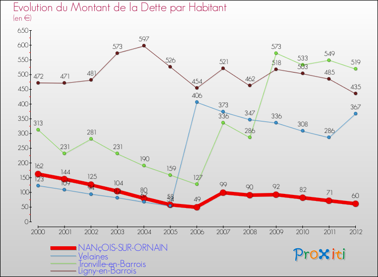 Evolution de la dette par habitant pour la commune de NANçOIS-SUR-ORNAIN et les communes proches de 2000 à 2012 Comparaison de la dette par habitant pour NANçOIS-SUR-ORNAIN et les communes voisines de 2000 à 2012