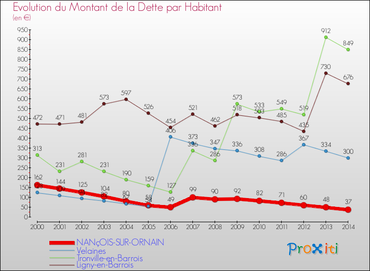 Evolution de la dette par habitant pour la commune de NANçOIS-SUR-ORNAIN et les communes proches de 2000 à 2014 Comparaison de la dette par habitant pour NANçOIS-SUR-ORNAIN et les communes voisines de 2000 à 2014