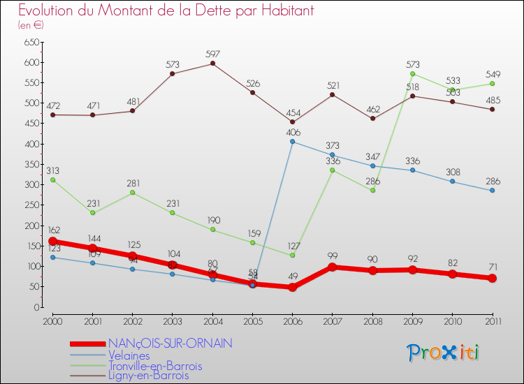 Evolution de la dette par habitant pour la commune de NANçOIS-SUR-ORNAIN et les communes proches Comparaison de la dette par habitant pour NANçOIS-SUR-ORNAIN et les communes voisines