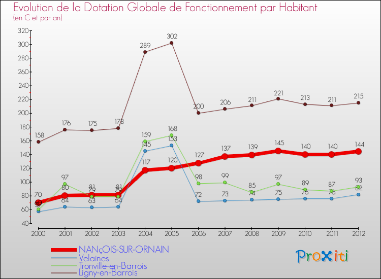 Evolution et montant de la dotation globale de fonctionnement par Habitant pour NANçOIS-SUR-ORNAIN et les communes proches Comparaison des dotations globales de fonctionnement par habitant pour NANçOIS-SUR-ORNAIN et les communes voisines